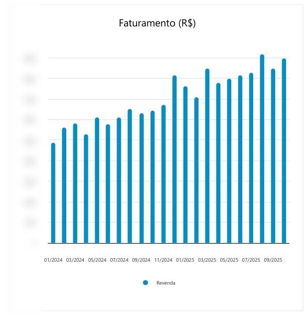 Gr&aacute;fico de faturamento mensal do supermercado no relat&oacute;rio gerencial da &Aacute;trio