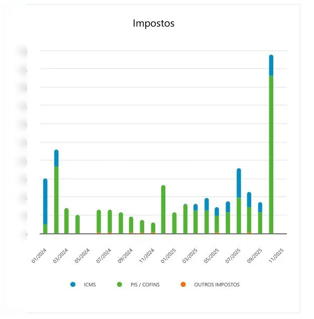 Gr&aacute;fico de impostos (ICMS e PIS/COFINS) do supermercado no relat&oacute;rio gerencial