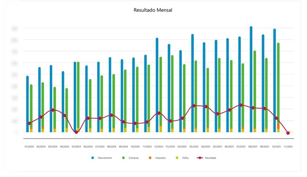 Relat&oacute;rio gerencial de supermercado: resultado mensal (faturamento, compras, impostos e folha) e resultado l&iacute;quido